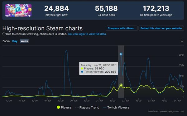 Steam《糖豆人》下架后玩家数量暴增 最高在线达6万人