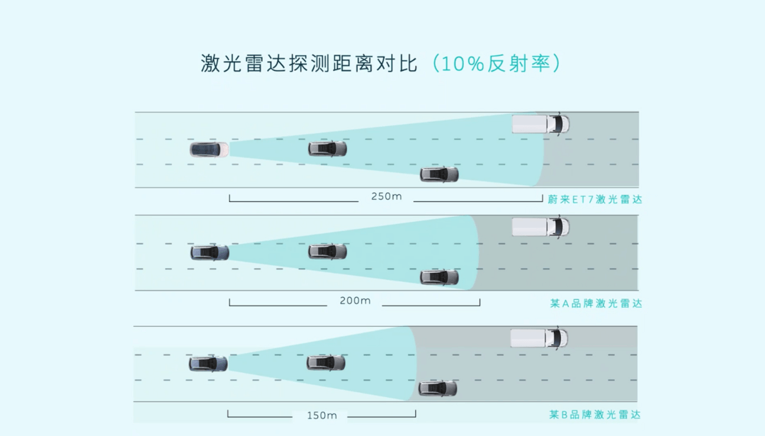 我愿称之为同级最强！蔚来ET7激光雷达技术详解