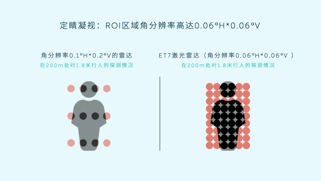 我愿称之为同级最强！蔚来ET7激光雷达技术详解