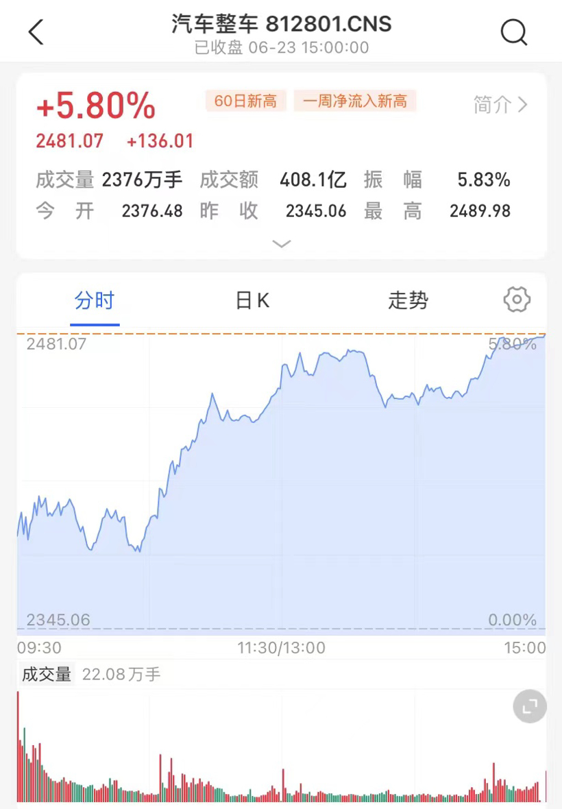 国常会确定加大汽车消费支持政策后 汽车板块全面大涨