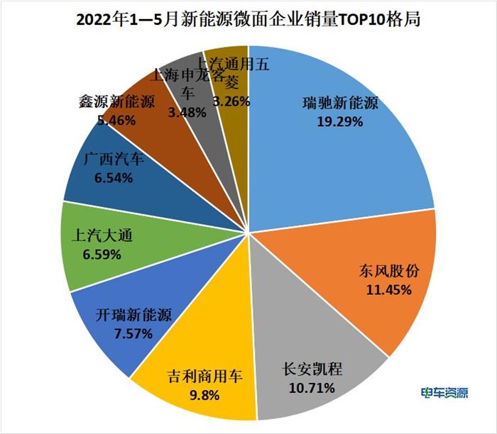 1-5月销量看新能源微面竞争格局和新动向：企业如何保持竞争优势？