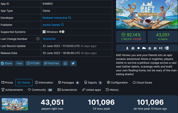 《木筏生存》正式版再创佳绩 Steam在线人数突破10万