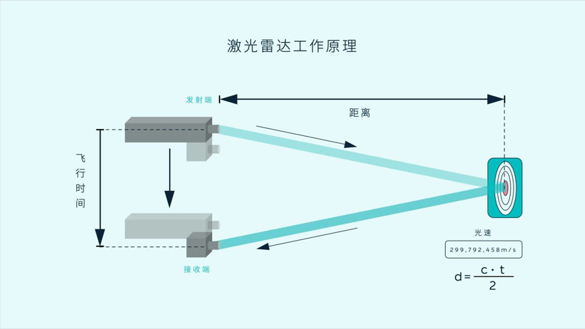 蔚来白剑:激光雷达虽贵,中国供应链有能力做好成本优化