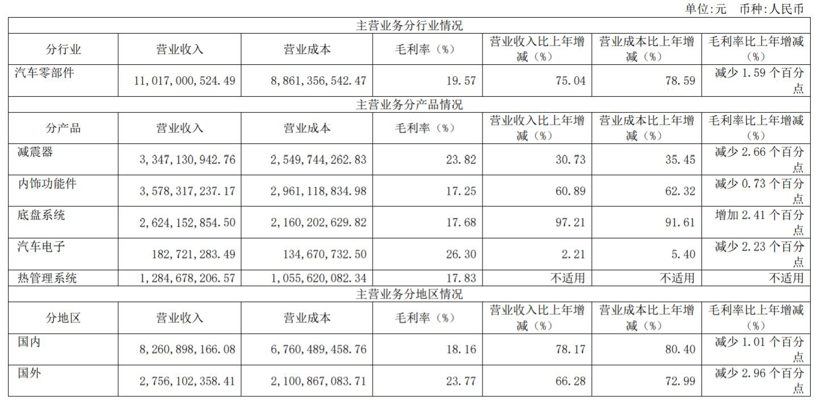 聚焦2022全球零部件百强榜:拓普集团首次上榜