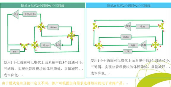 新能源汽车热管理系统—海力达电子水阀