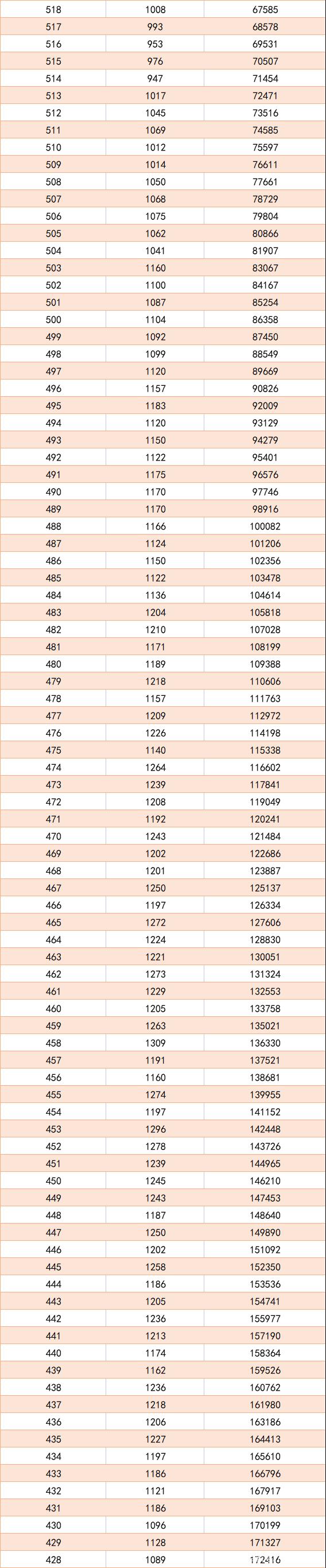 一分一段表2022安徽  安徽2022年一分一分段排名 一分一段表2022安徽理科、文科