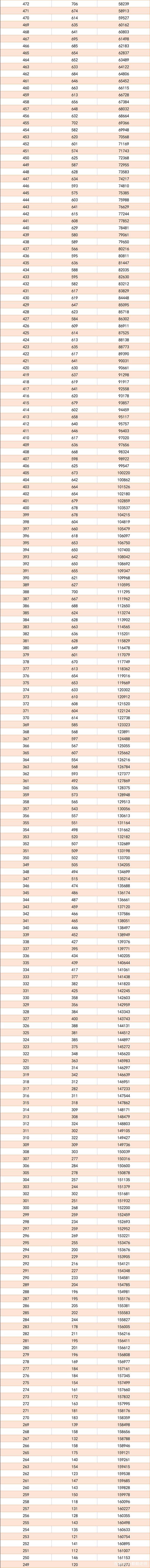 一分一段表2022安徽  安徽2022年一分一分段排名 一分一段表2022安徽理科、文科