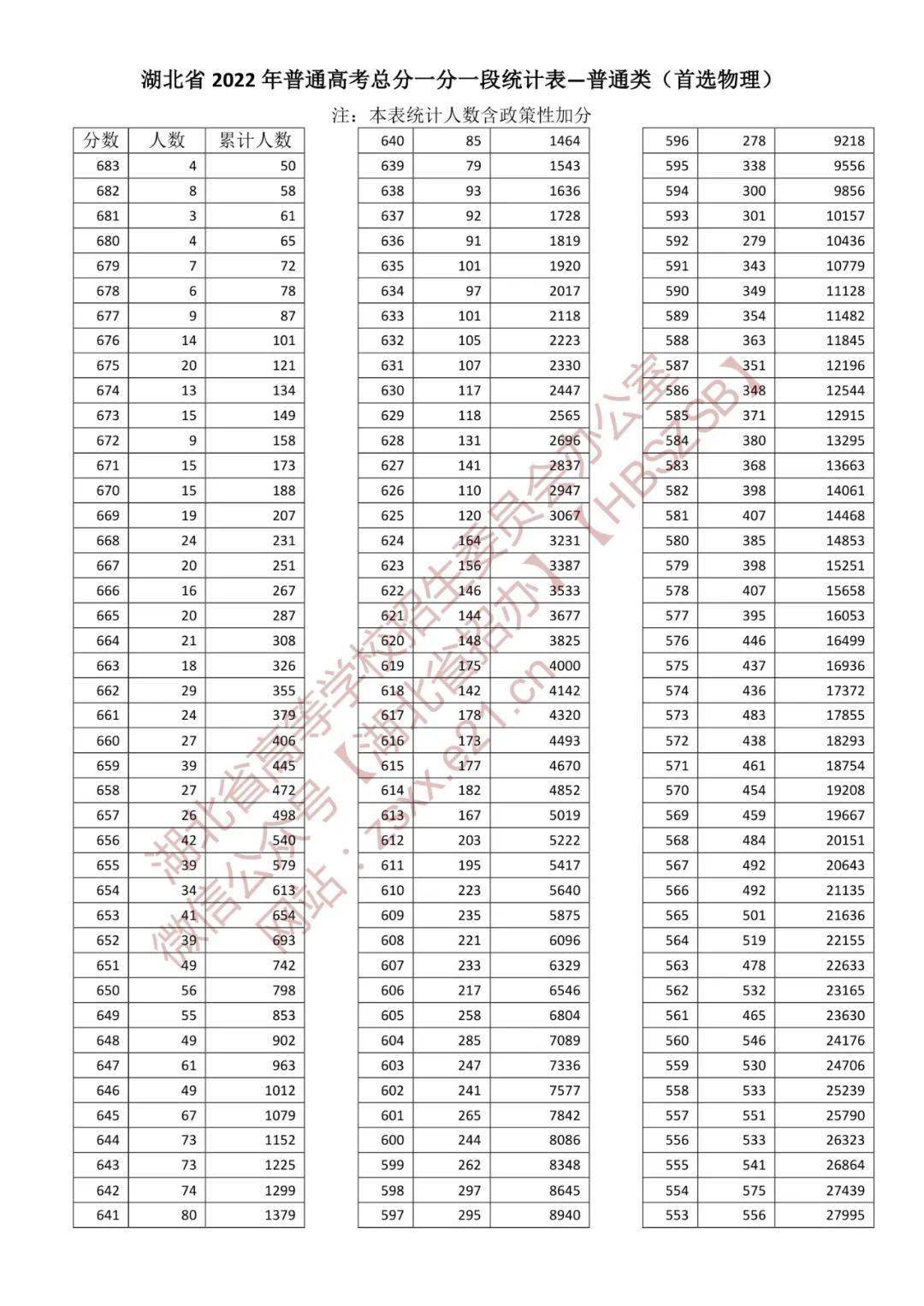 一分一段表2022湖北省 湖北高考2022一分一段表汇总 湖北省2022年普通高考总分一分一段统计表 一分一段表2022湖北省 湖北高考2022一分一段表汇总 湖北省2022年普通高考总分一分一段统计表