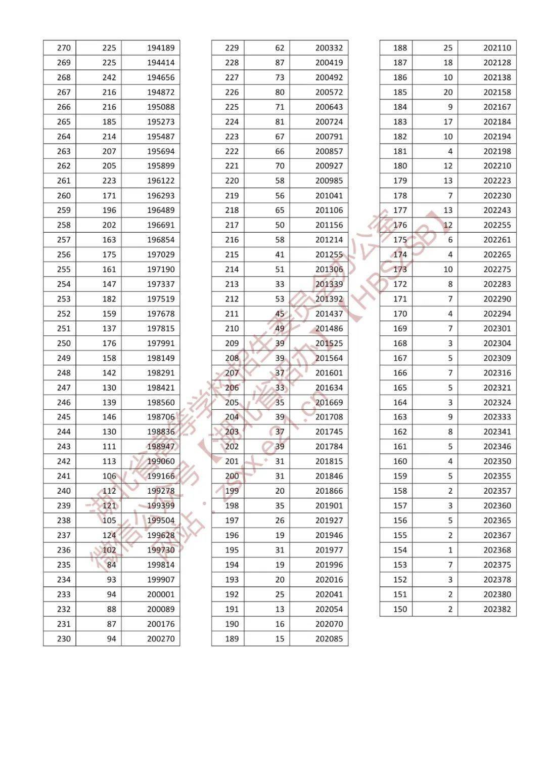 一分一段表2022湖北省 湖北高考2022一分一段表汇总 湖北省2022年普通高考总分一分一段统计表