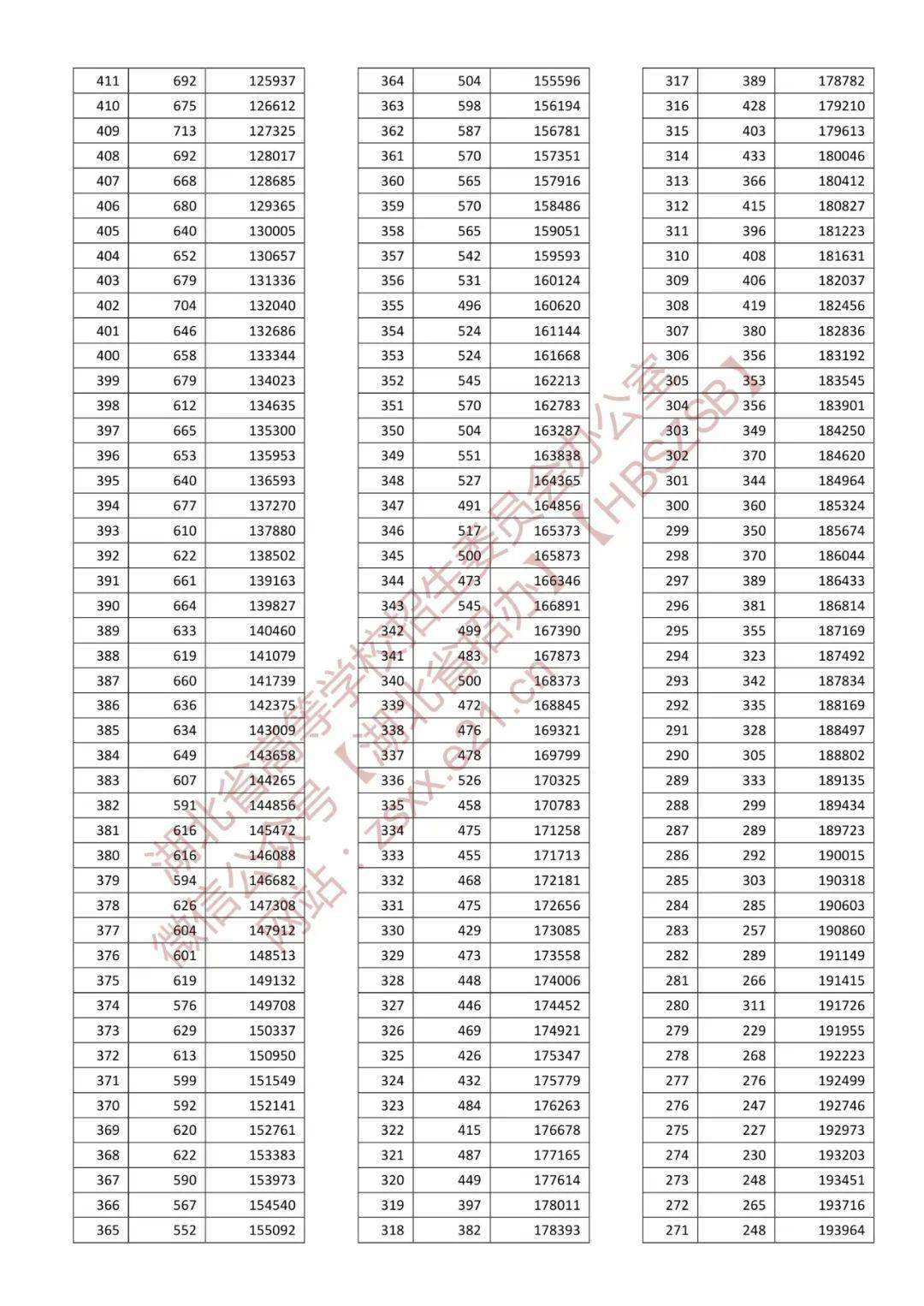一分一段表2022湖北省 湖北高考2022一分一段表汇总 湖北省2022年普通高考总分一分一段统计表 一分一段表2022湖北省 湖北高考2022一分一段表汇总 湖北省2022年普通高考总分一分一段统计表