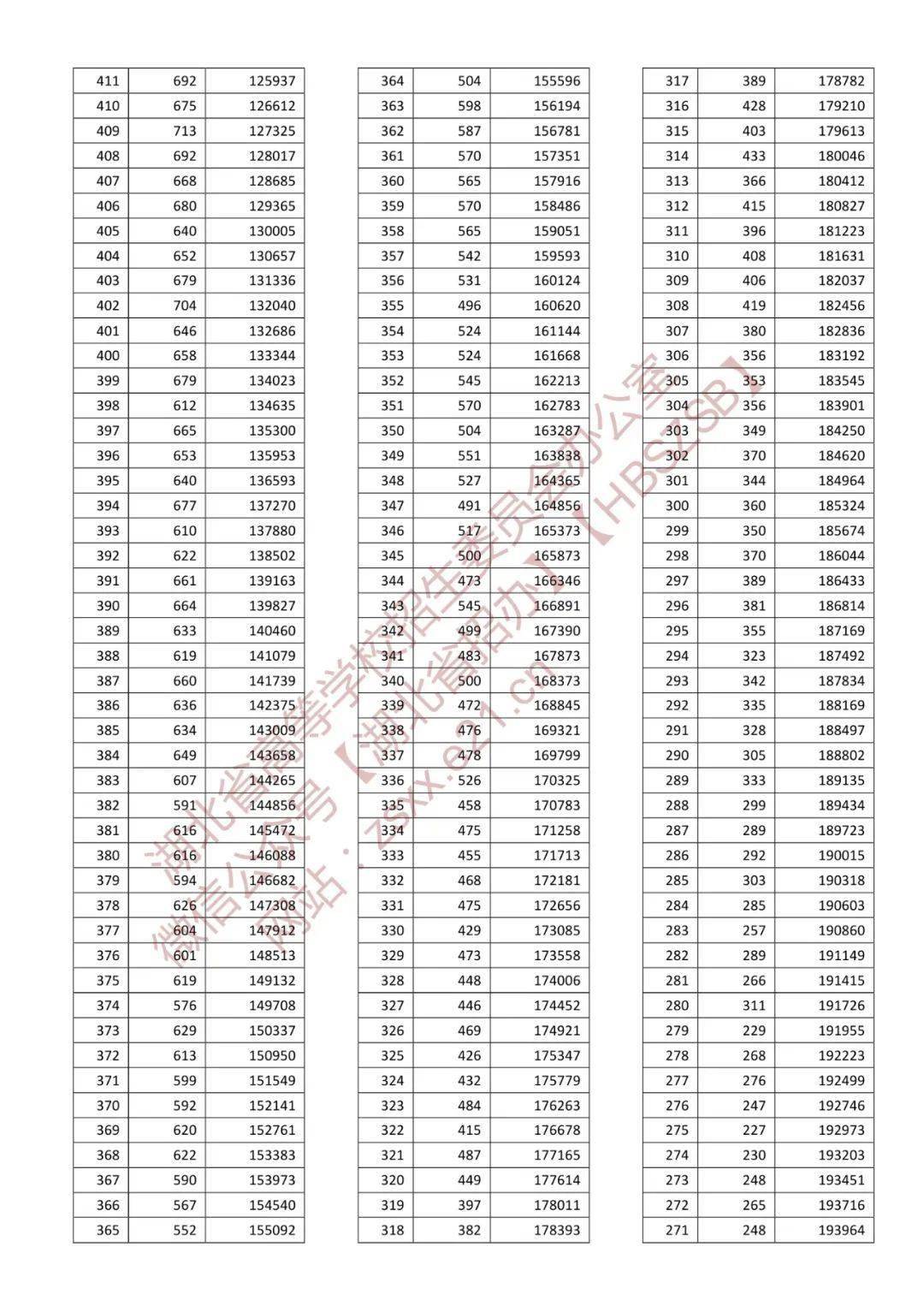 一分一段表2022湖北省 湖北高考2022一分一段表汇总 湖北省2022年普通高考总分一分一段统计表