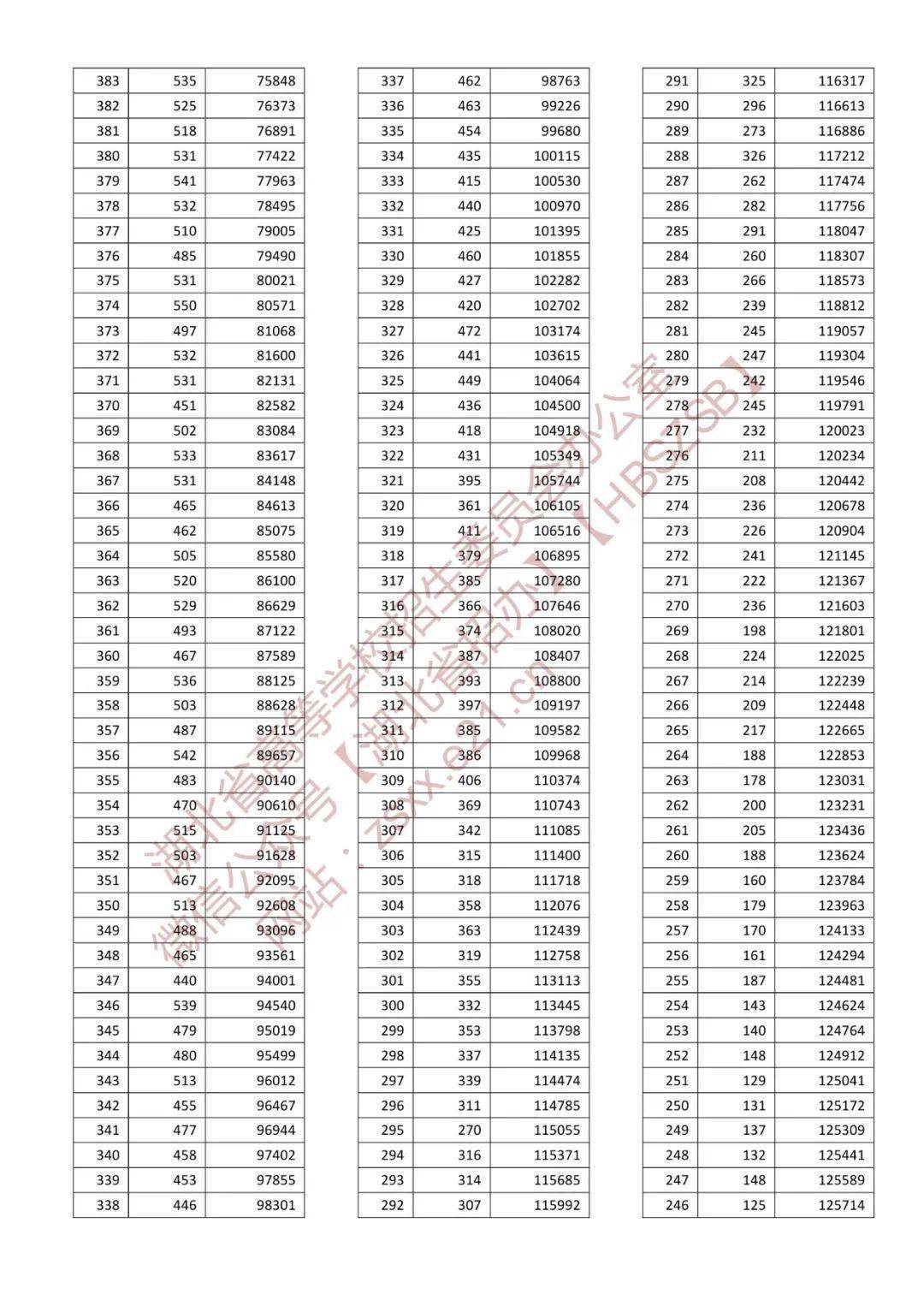 一分一段表2022湖北省 湖北高考2022一分一段表汇总 湖北省2022年普通高考总分一分一段统计表 一分一段表2022湖北省 湖北高考2022一分一段表汇总 湖北省2022年普通高考总分一分一段统计表