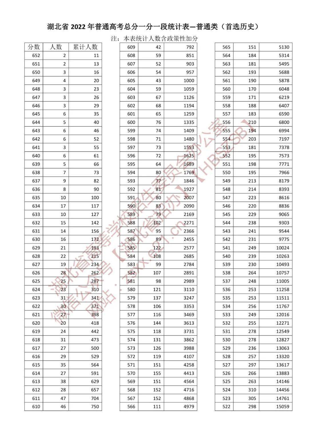 一分一段表2022湖北省 湖北高考2022一分一段表汇总 湖北省2022年普通高考总分一分一段统计表