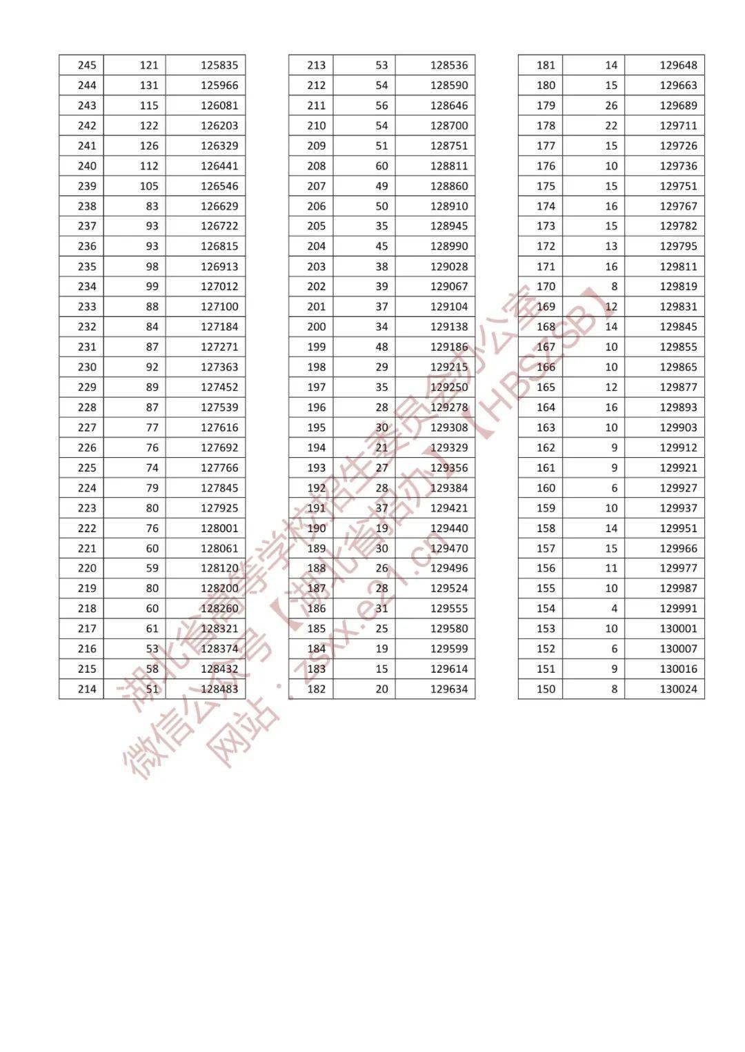 一分一段表2022湖北省 湖北高考2022一分一段表汇总 湖北省2022年普通高考总分一分一段统计表