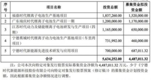 宁德时代：拟使用不超过 230 亿元进行现金管理