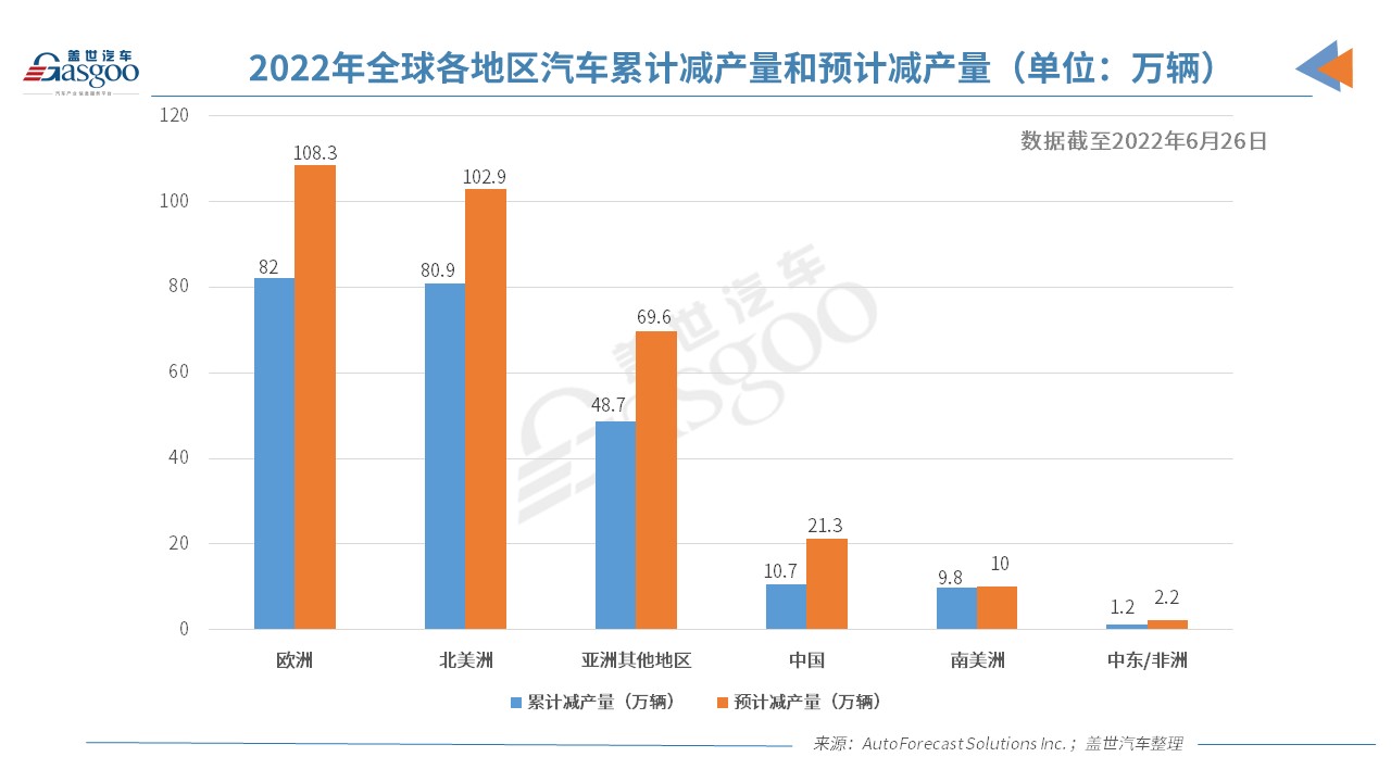 AFS：上周全球因缺芯减产逾7万辆车