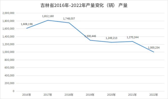 汽车之都抢位赛|东北篇