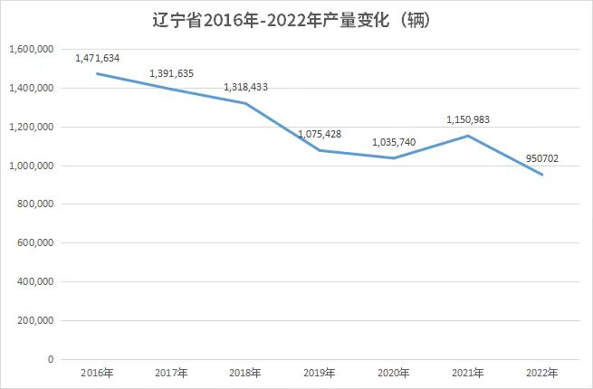 汽车之都抢位赛|东北篇