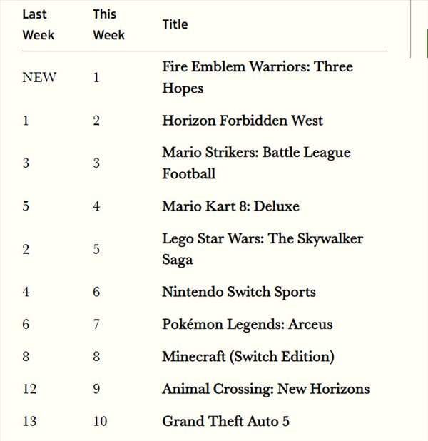 英国一周游戏销量榜：《火焰纹章无双：风花雪月》夺冠