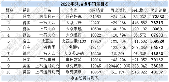 5月A级车：大众开启“反攻” 别克“双朗”反弹