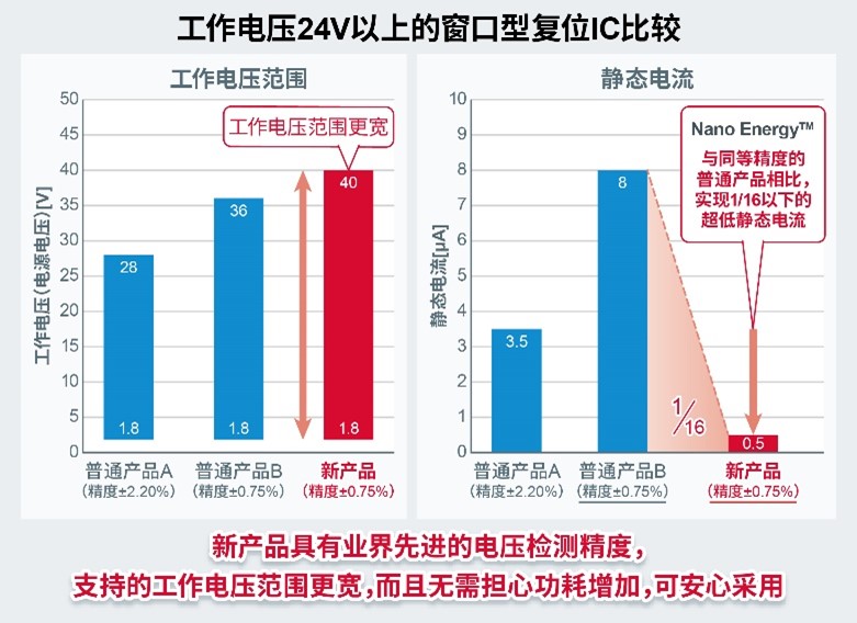 ROHM开发出高精度、超低功耗且支持40V电压的窗口型复位IC*  “BD48HW0G-C”