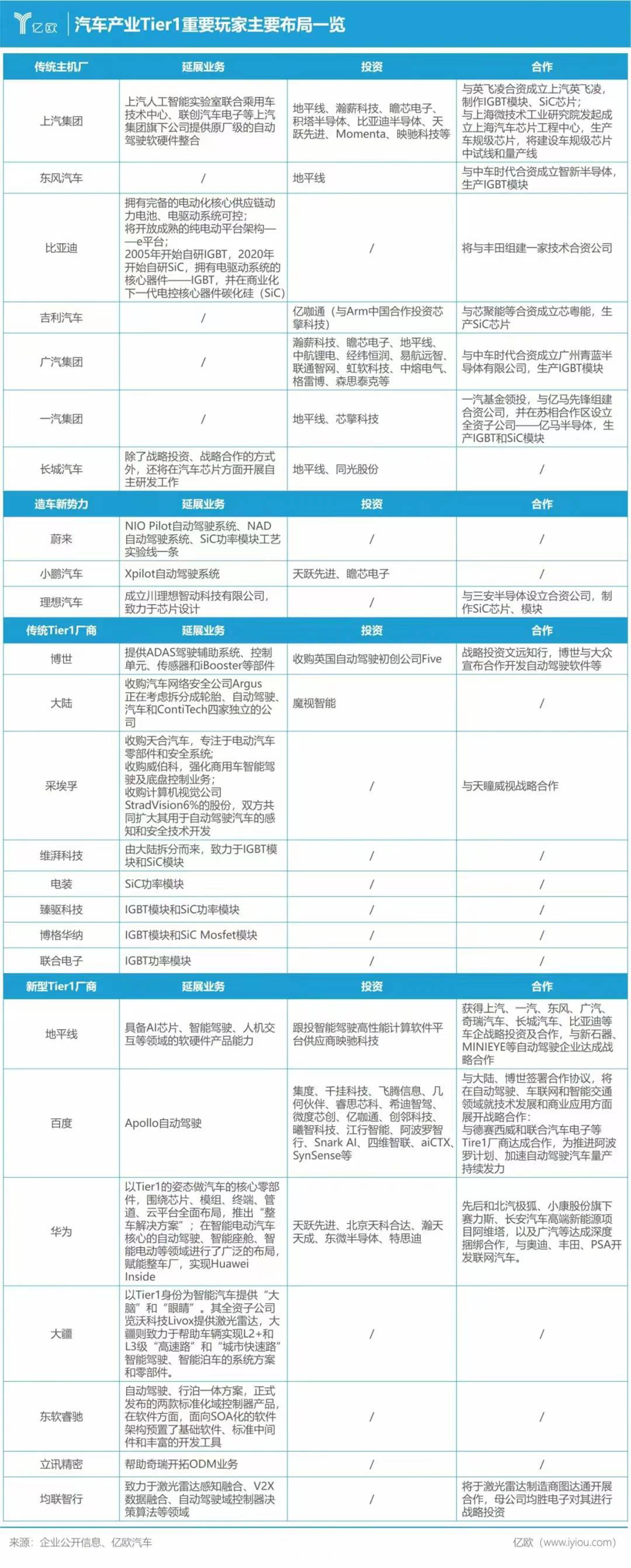 电动汽车产业链旧权新贵，争夺Tier1美差