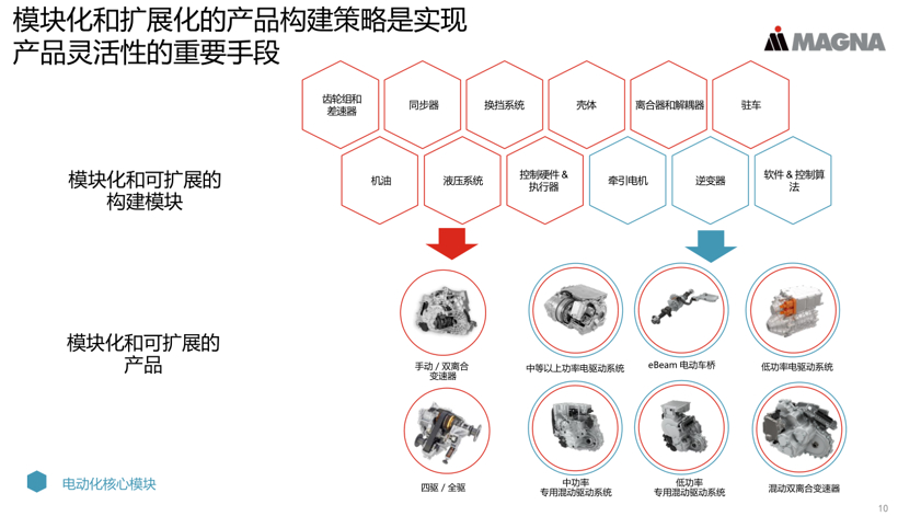 2027年业务占比超40%？揭秘麦格纳电动化转型策略及规划