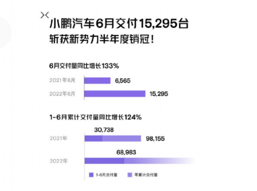 小鹏汽车：6 月总交付15295台，同比增长 133%