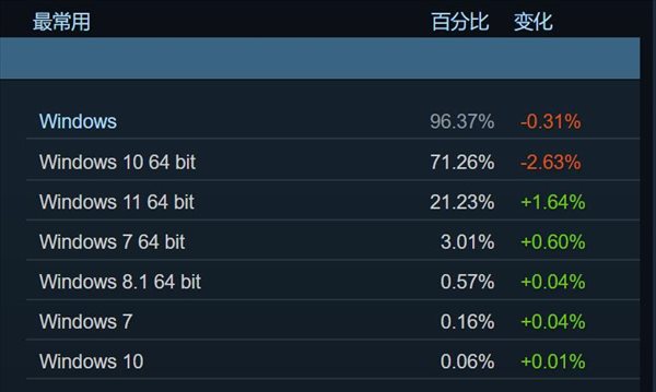 Steam六月硬件调查 1060老当益壮，Win10占比下跌