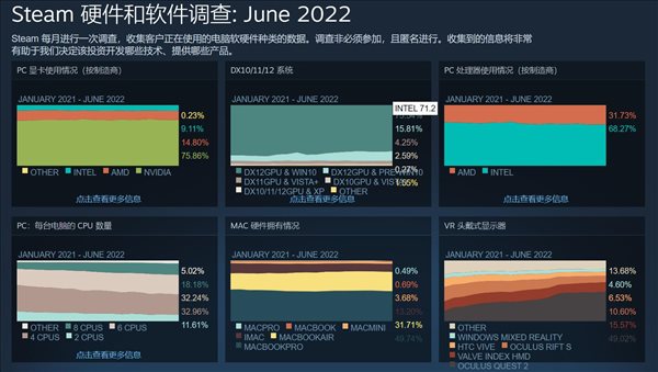 Steam六月硬件调查 1060老当益壮，Win10占比下跌