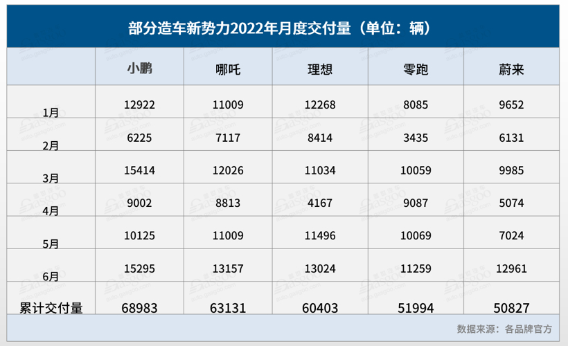 E周看点 | 小鹏摘得上半年新势力交付销冠；恒驰5或于7月6日预售