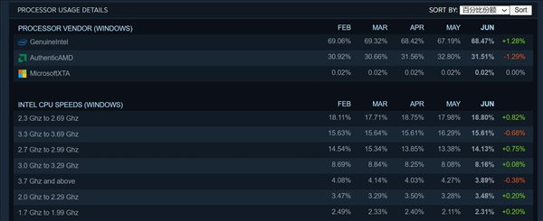 Steam六月硬件调查 1060老当益壮，Win10占比下跌