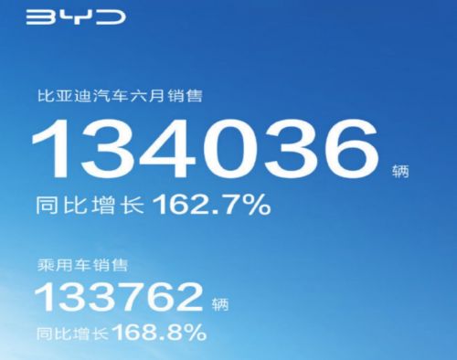 比亚迪汽车6月销售134036辆 同比增长162.7%