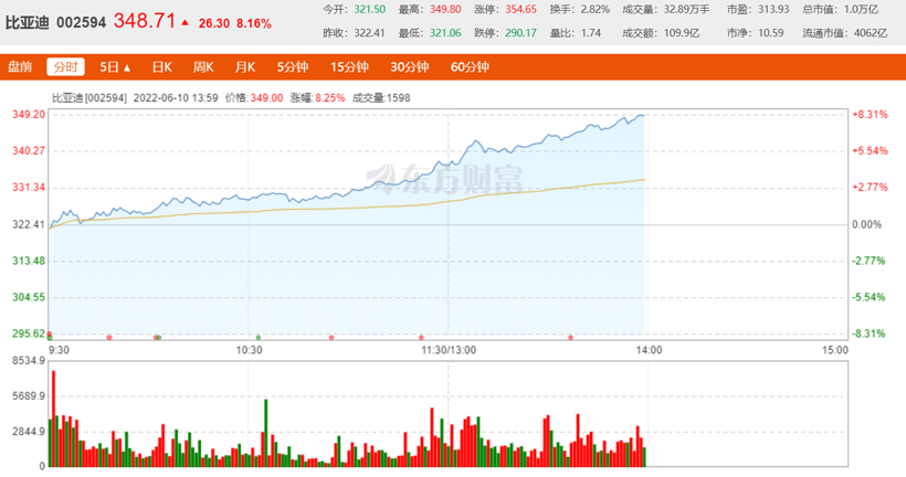 比亚迪新能源乘用车6月销量超13万辆，全年有望突破150万辆