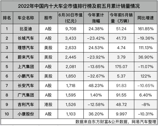 2022国内十大车企市值半年报:长安汽车年内累涨48%+