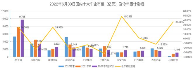 2022国内十大车企市值半年报:长安汽车年内累涨48%+