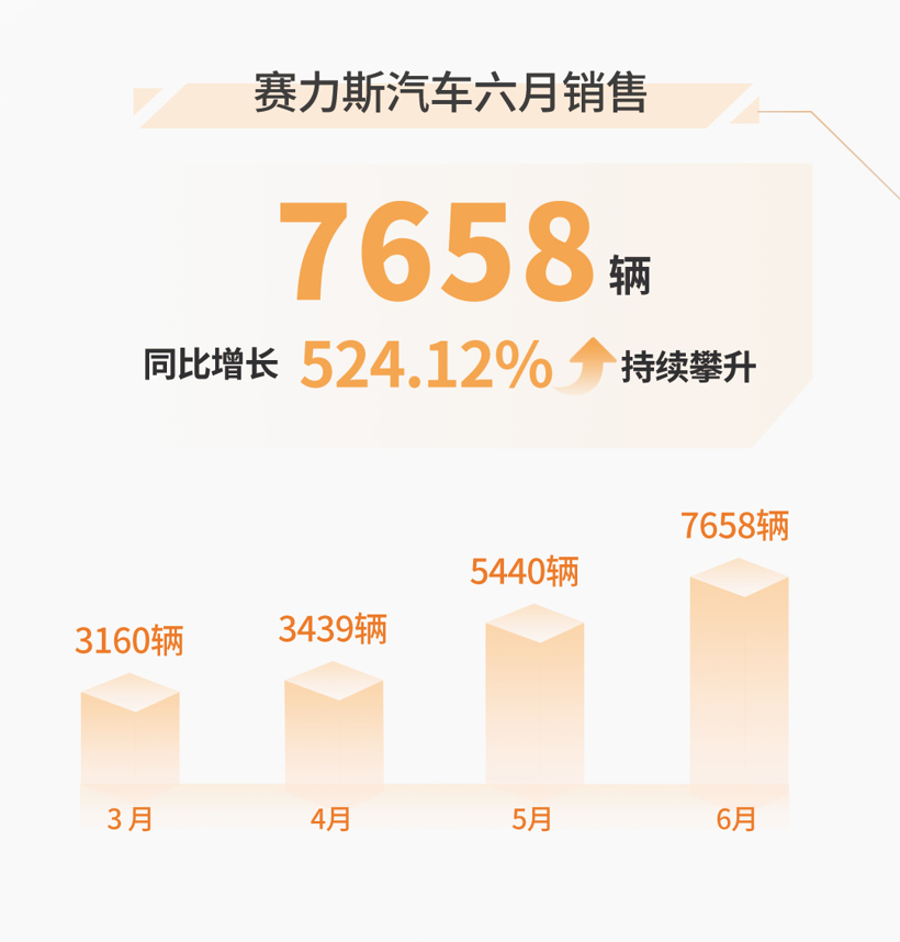 赛力斯汽车6月销量达7658辆,同比增长185.41%,创历史新高