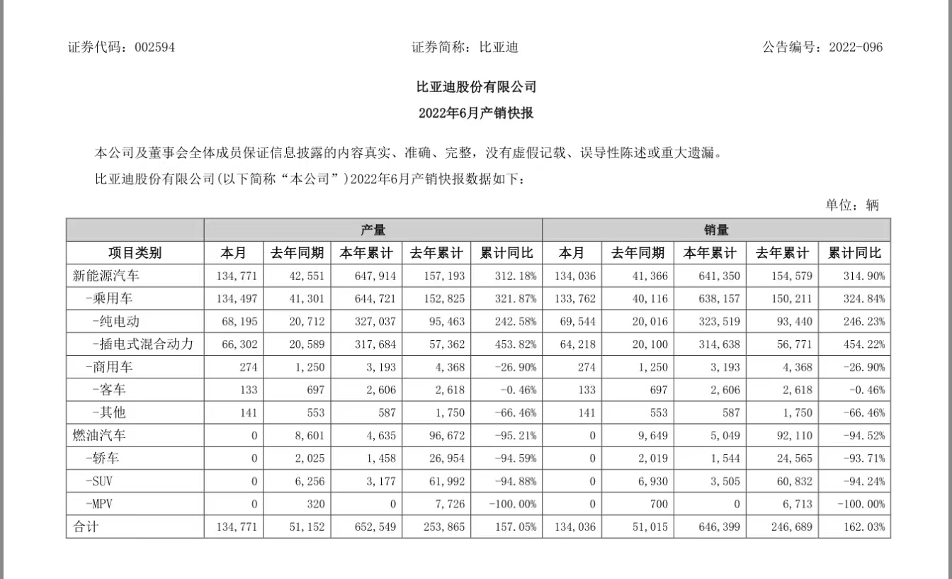 13.4万辆,比亚迪6月销量再创新高