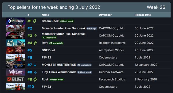 Steam一周销量排行榜 V社掌机Steam Deck五连冠