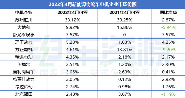 4月电机配套分析：苏州汇川蝉联桂冠 卧龙采埃孚实现净增长