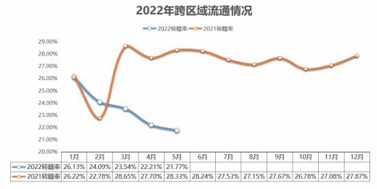 政策、促销推动车市复苏 低车龄二手车占比激增