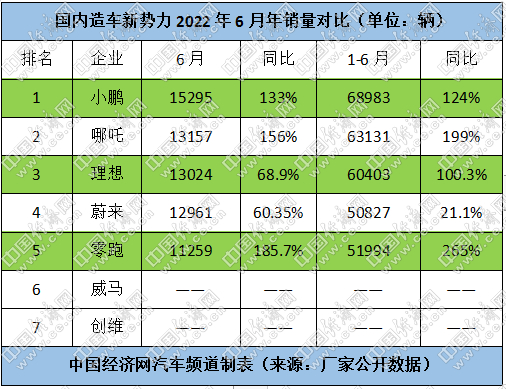 新产品业已就位，国内新势力决战2022下半年