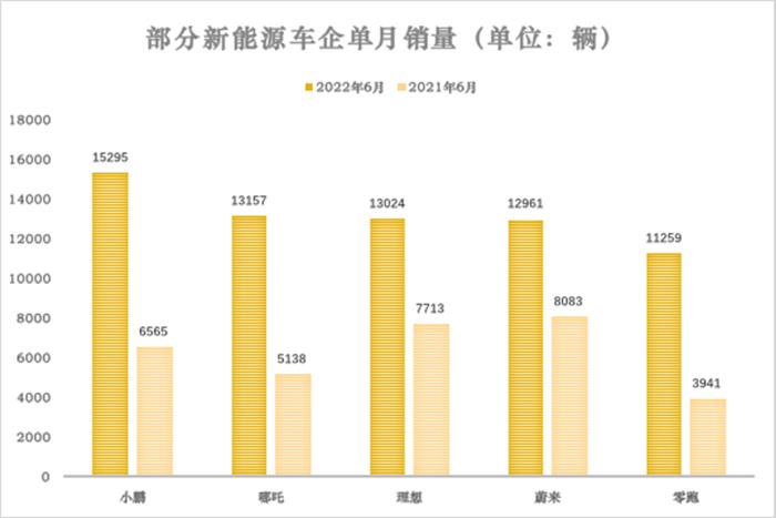 新能源汽车出口量激增 蔚来、小鹏、理想等国内造车新势力交付显著回升