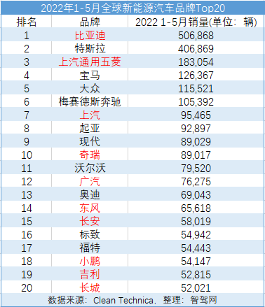 2022年的历史性时刻：比亚迪首夺全球新能源销冠，小鹏首进全球TOP20