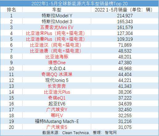 2022年的历史性时刻：比亚迪首夺全球新能源销冠，小鹏首进全球TOP20