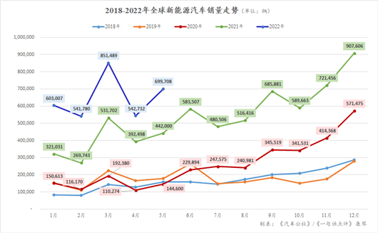 5月全球新能源:比亚迪将取代特斯拉成上半年冠军