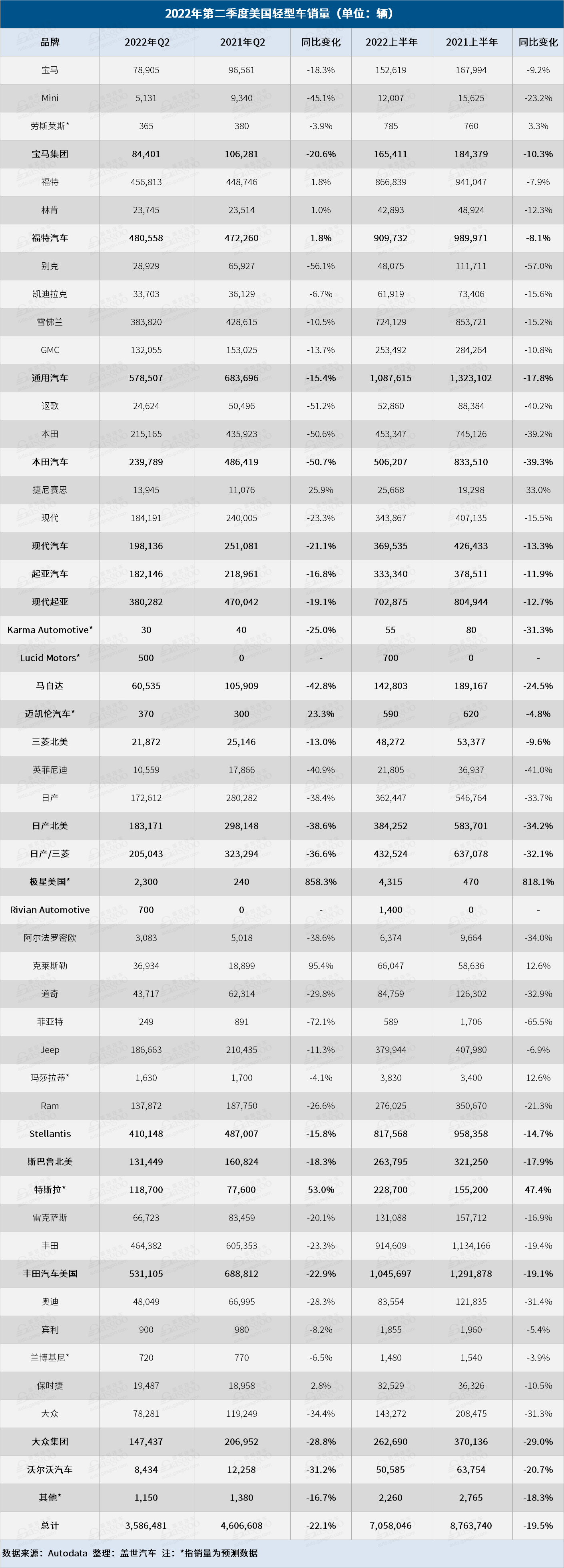 二季度美国车市大幅下滑，特斯拉福特逆势增长