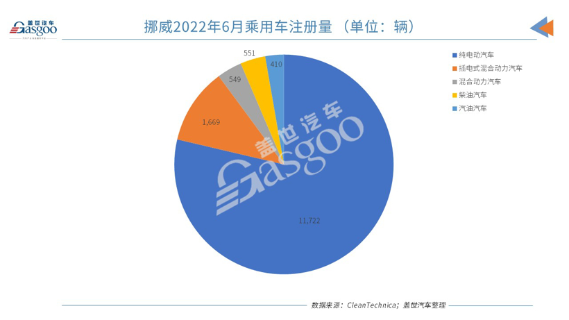 挪威6月电动乘用车份额上涨至近90%