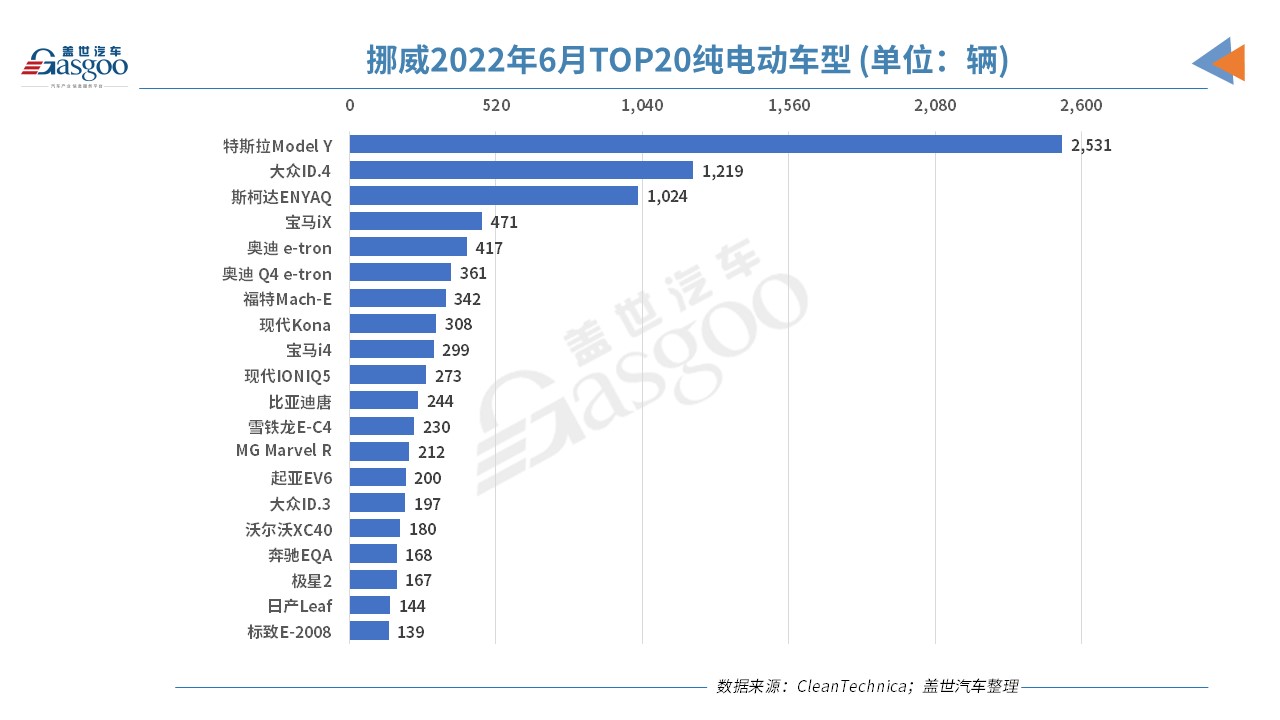 挪威6月电动乘用车份额上涨至近90%