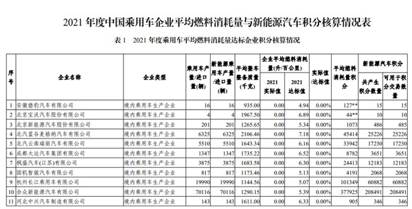 2021年双积分:65家车企达标,比亚迪成最大赢家